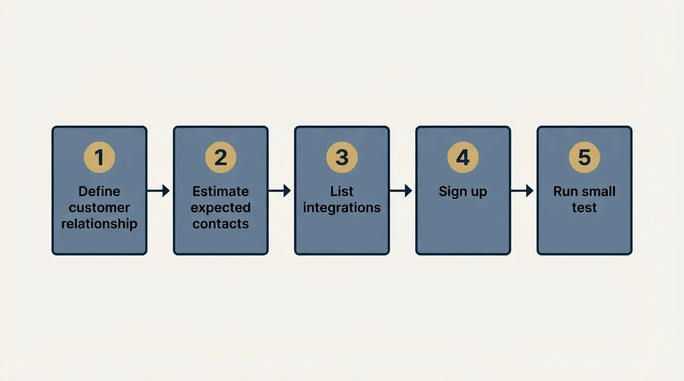 Step sequence: Getting Started Checklist (Define customer relationship, Estimate expected contacts, List integrations, Sign up)