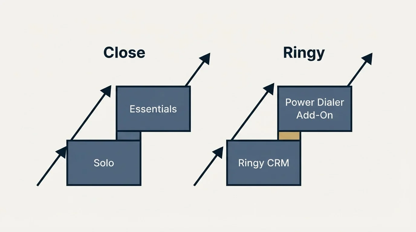 Pricing ladder: Pricing Comparison (Close, Ringy, Solo, Ringy CRM)