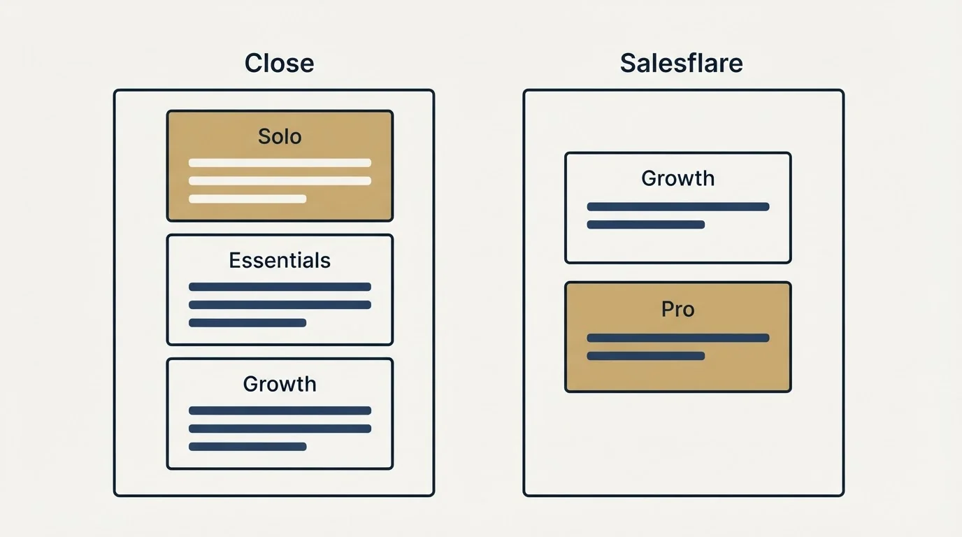 Pricing panels: Pricing Comparison (Close, Salesflare, Solo, Growth)
