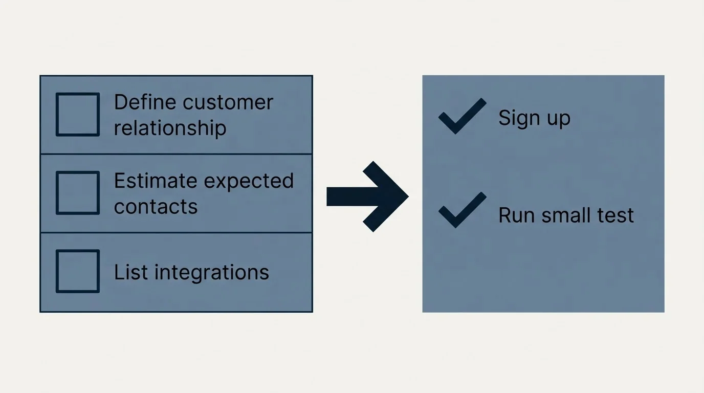 Before-and-after steps: Getting Started Checklist (Define customer relationship, Estimate expected contacts, List integrations, Sign up)