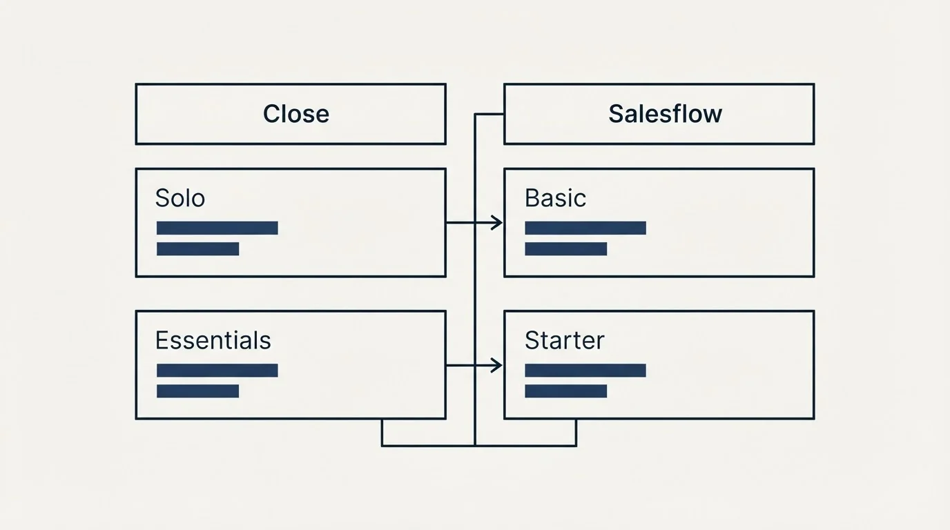 Pricing table: Pricing Comparison (Close, Salesflow, Solo, Basic)