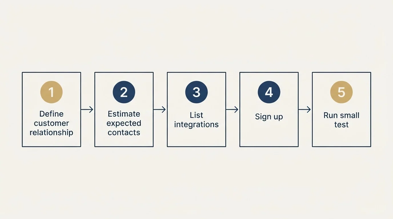 Step sequence: Getting Started Checklist (Define customer relationship, Estimate expected contacts, List integrations, Sign up)