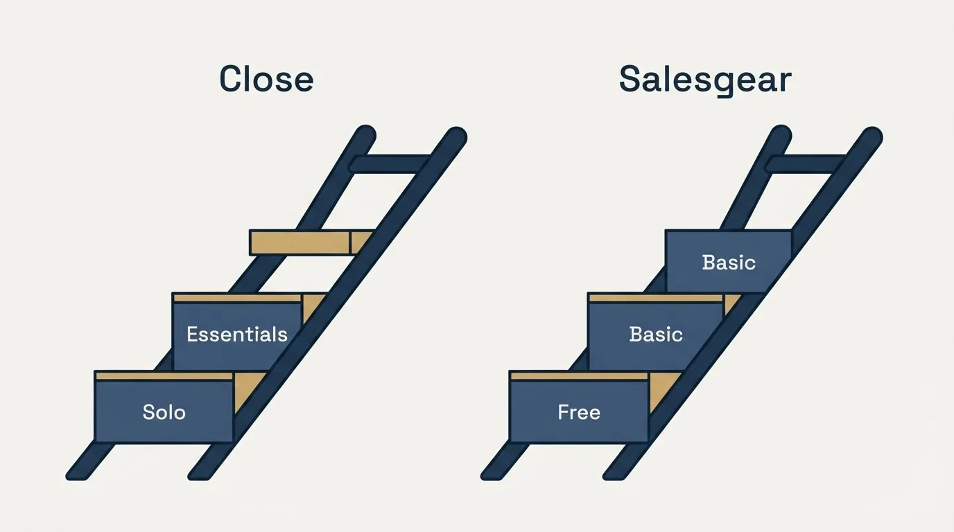 Pricing ladder: Pricing Comparison (Close, Salesgear, Solo, Free)