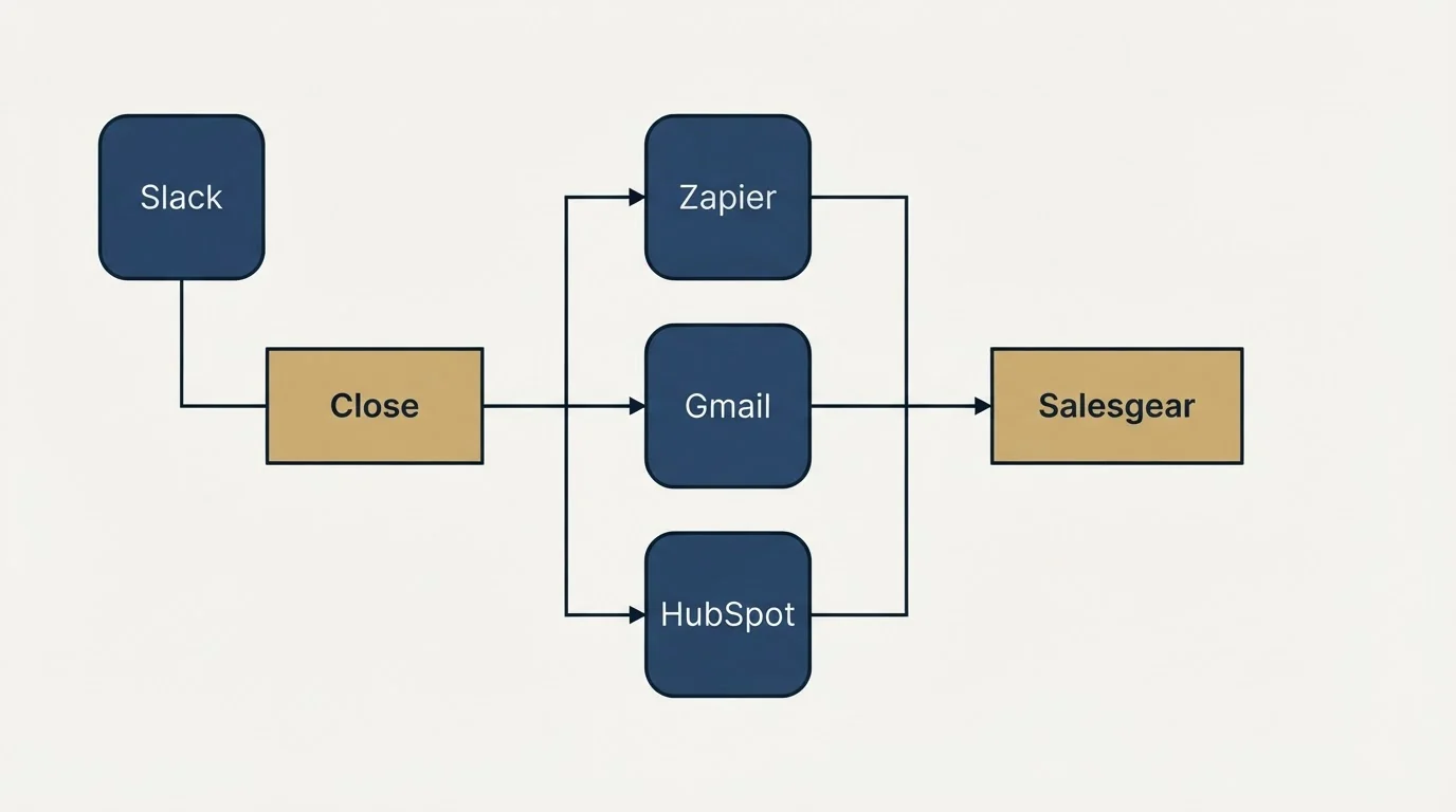 Integration flow: Integration Ecosystem (Close, Salesgear, Zapier, Gmail)