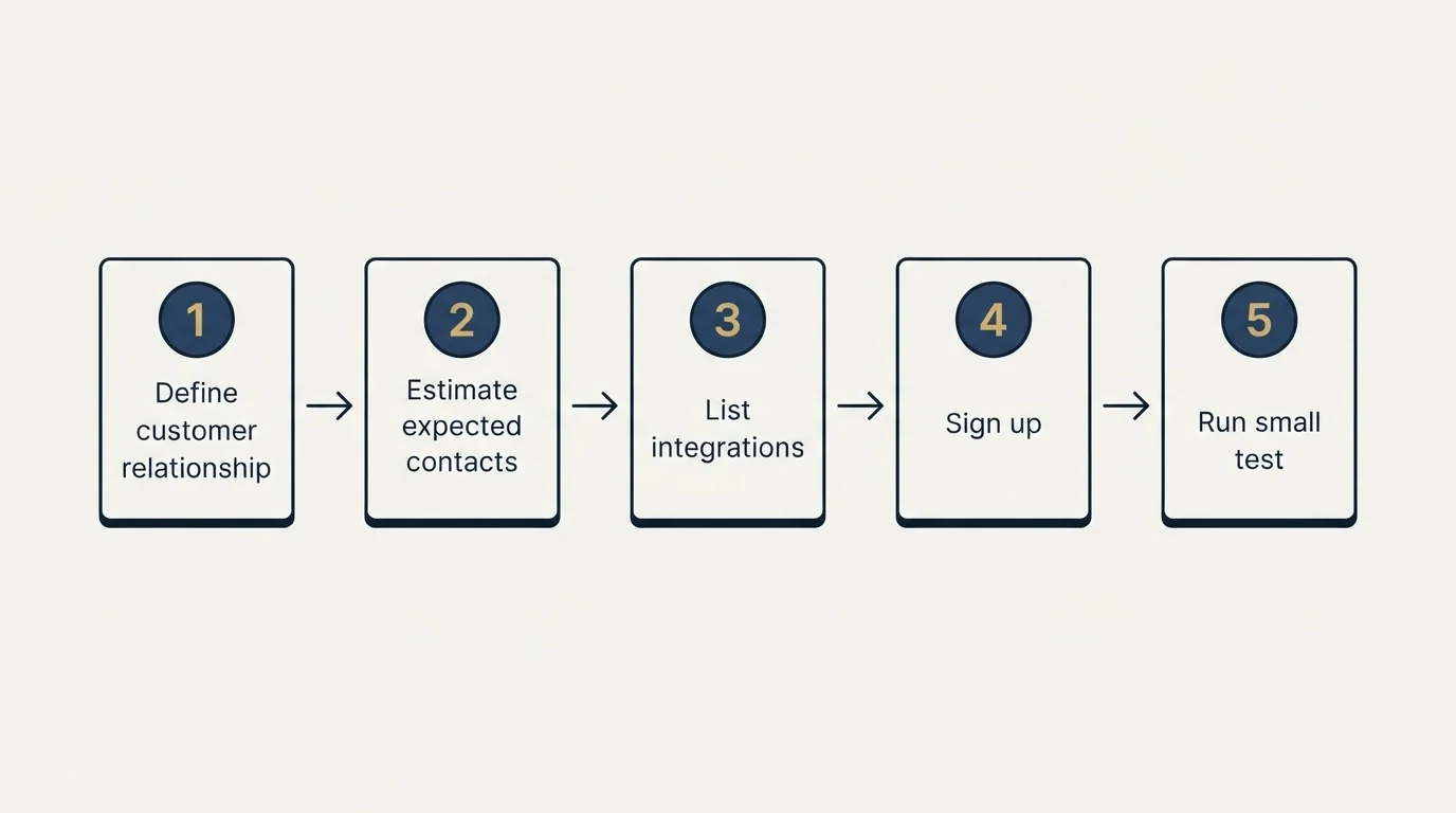 Step sequence: Getting Started Checklist (Define customer relationship, Estimate expected contacts, List integrations, Sign up)