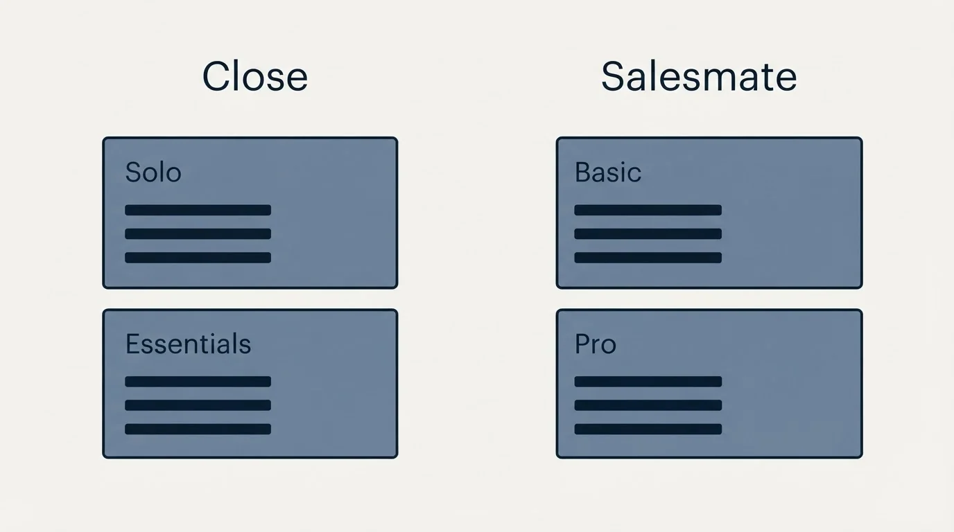 Pricing panels: Pricing Comparison (Close, Salesmate, Solo, Basic)