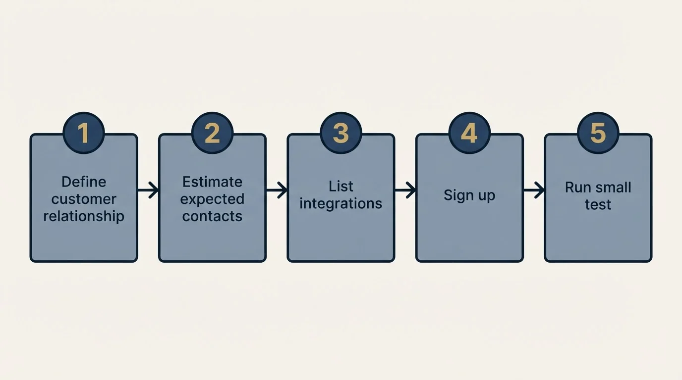 Step sequence: Getting Started Checklist (Define customer relationship, Estimate expected contacts, List integrations, Sign up)