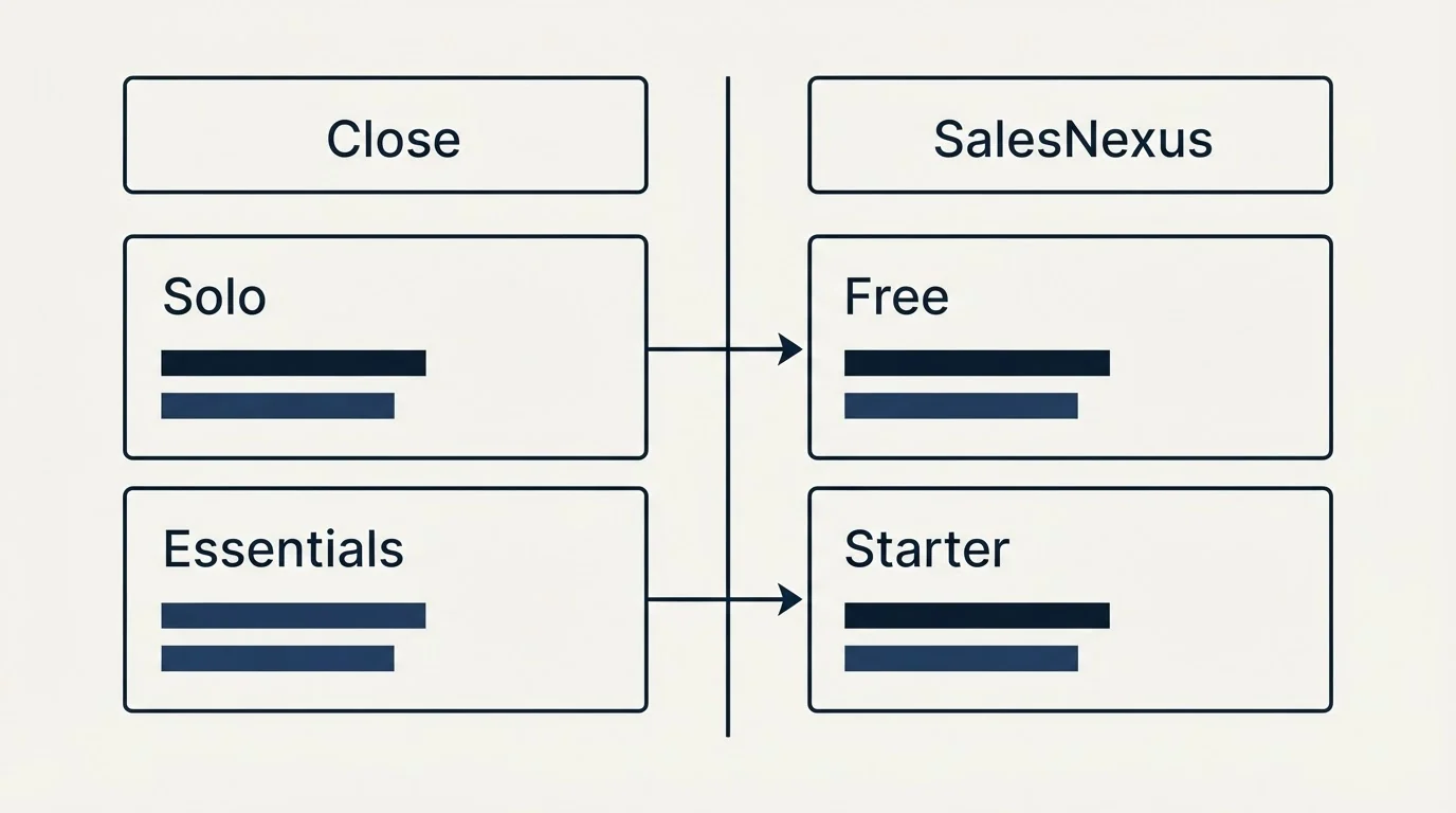 Pricing table: Pricing Comparison (Close, SalesNexus, Solo, Free)