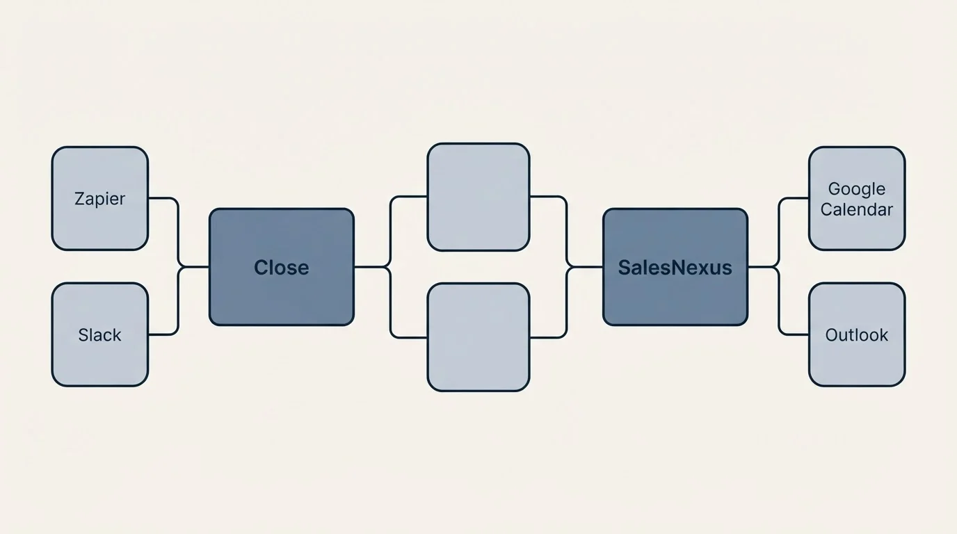 Integration schematic: Integration Ecosystem (Close, SalesNexus, Zapier, Google Calendar)