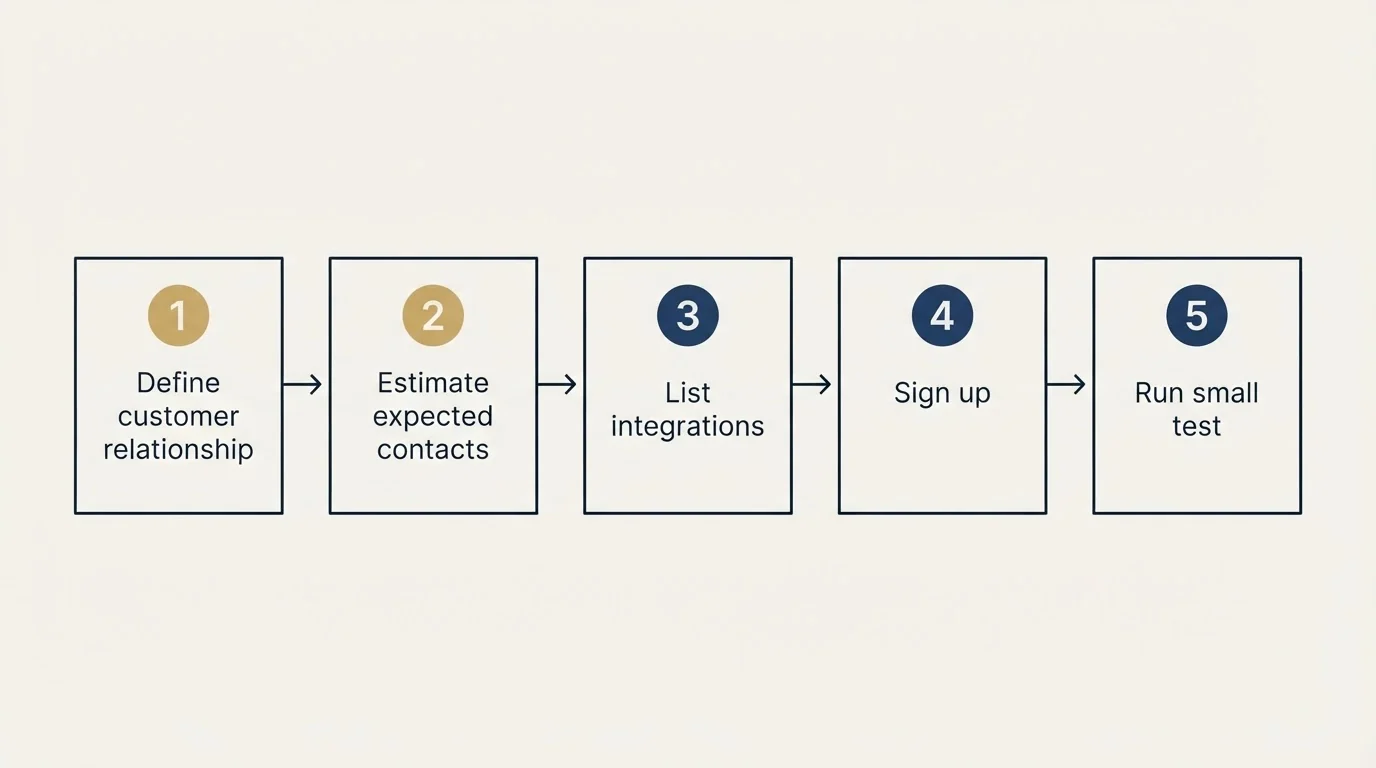 Step sequence: Getting Started Checklist (Define customer relationship, Estimate expected contacts, List integrations, Sign up)