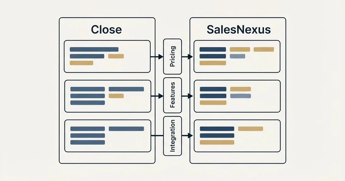 Comparison panel: Close vs SalesNexus (Pricing, Features, Integration)