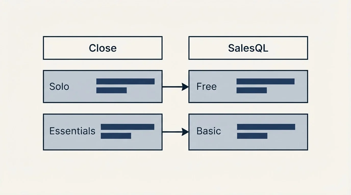 Pricing table: Pricing Comparison (Close, SalesQL, Solo, Free)