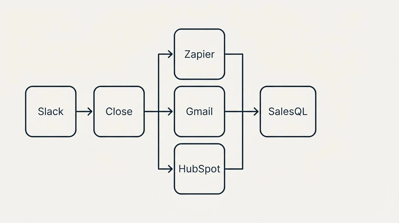 Integration flow: Integration Ecosystem (Close, SalesQL, Zapier, Gmail)