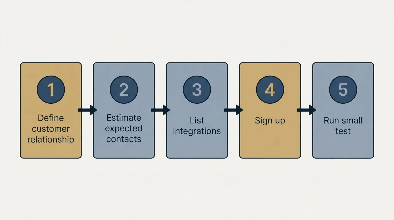 Step sequence: Getting Started Checklist (Define customer relationship, Estimate expected contacts, List integrations, Sign up)