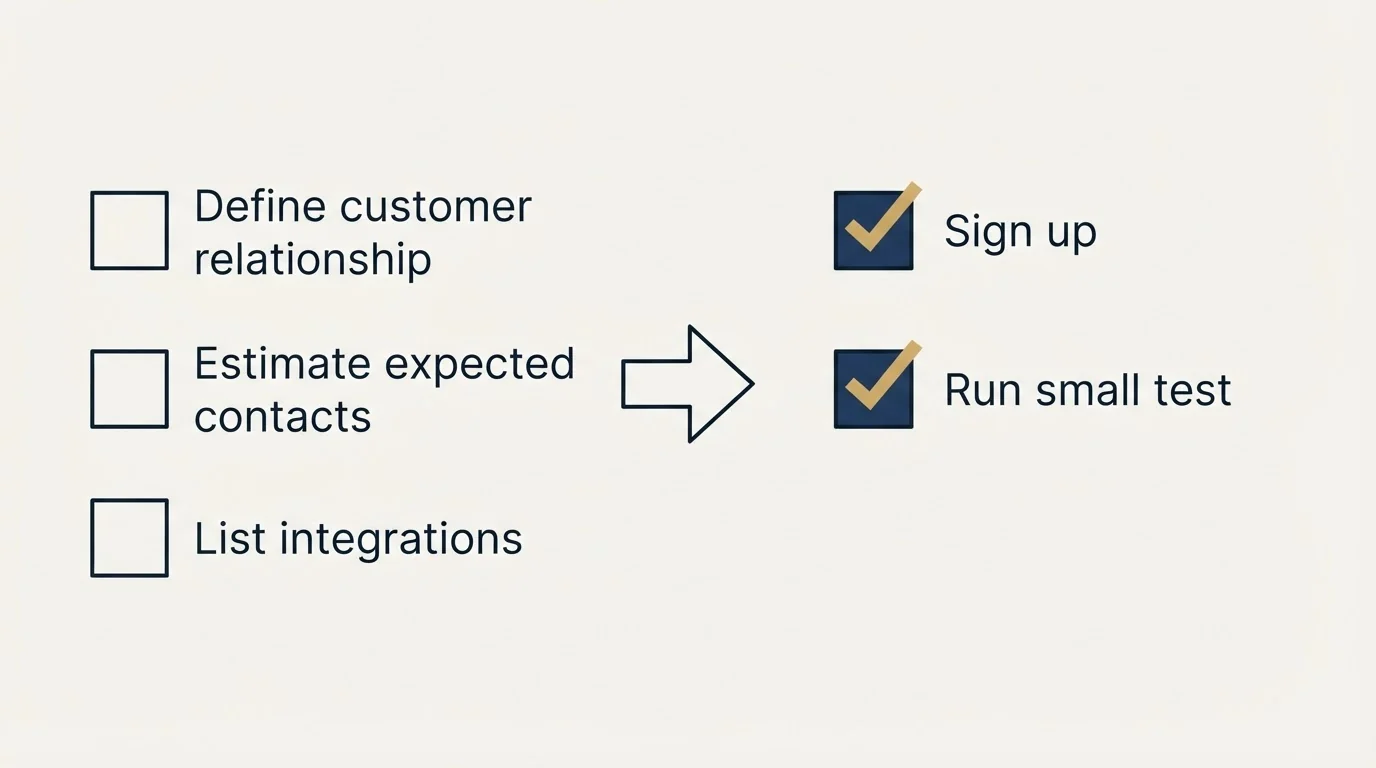 Before-and-after steps: Getting Started Checklist (Define customer relationship, Estimate expected contacts, List integrations, Sign up)