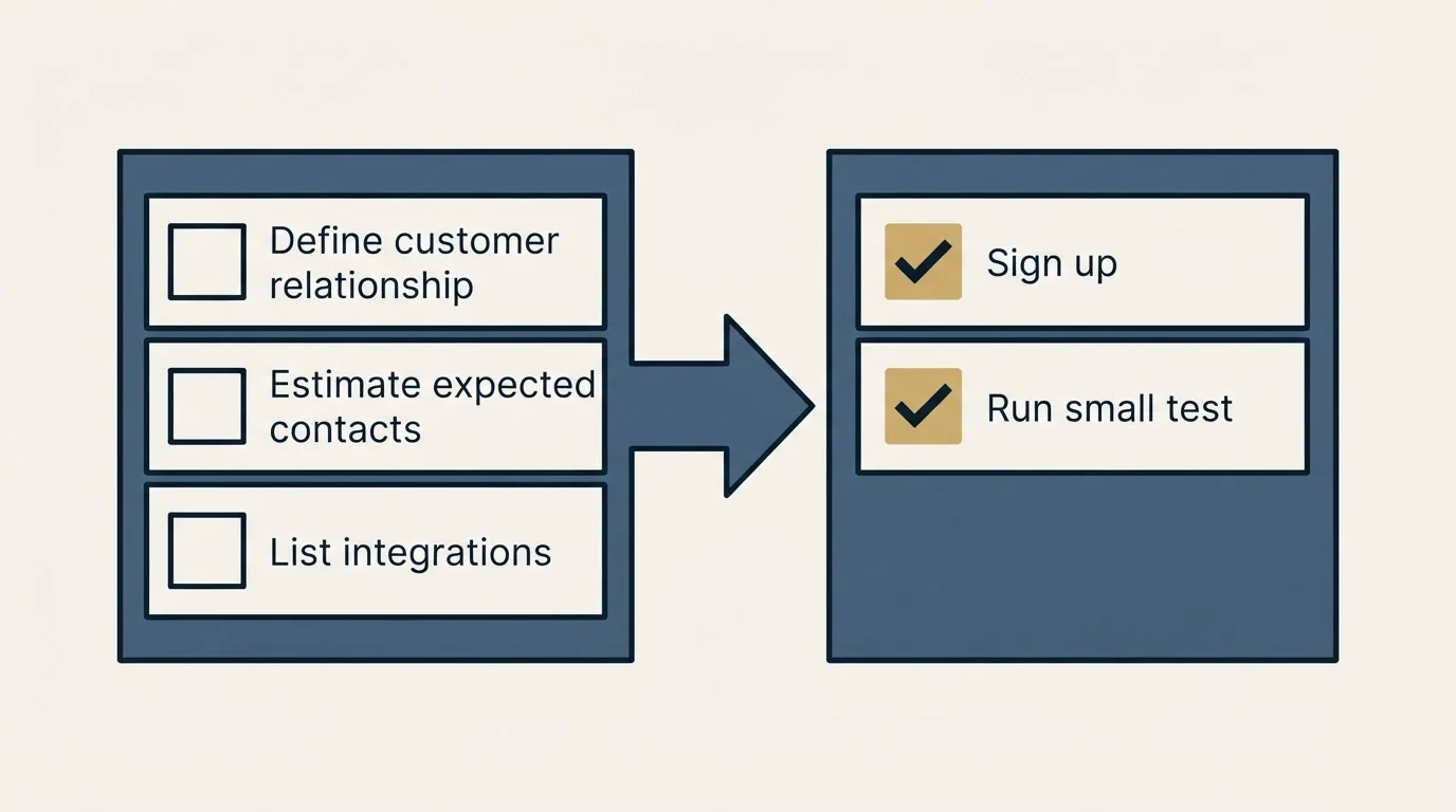 Before-and-after steps: Getting Started Checklist (Define customer relationship, Estimate expected contacts, List integrations, Sign up)