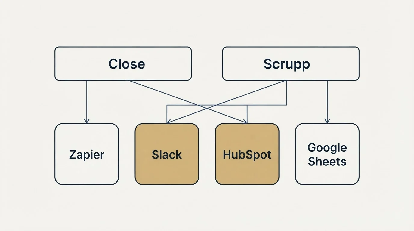 Integration grid: Integration Ecosystem (Close, Scrupp, Slack, HubSpot)