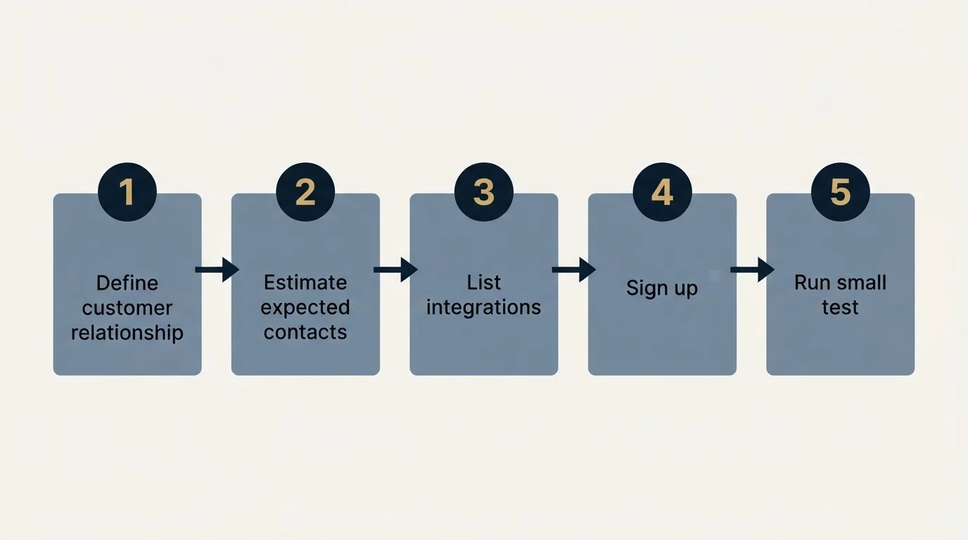 Step sequence: Getting Started Checklist (Define customer relationship, Estimate expected contacts, List integrations, Sign up)