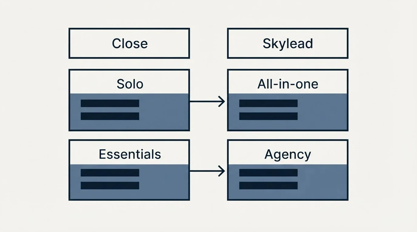 Pricing table: Pricing Comparison (Close, Skylead, Solo, All-in-one)