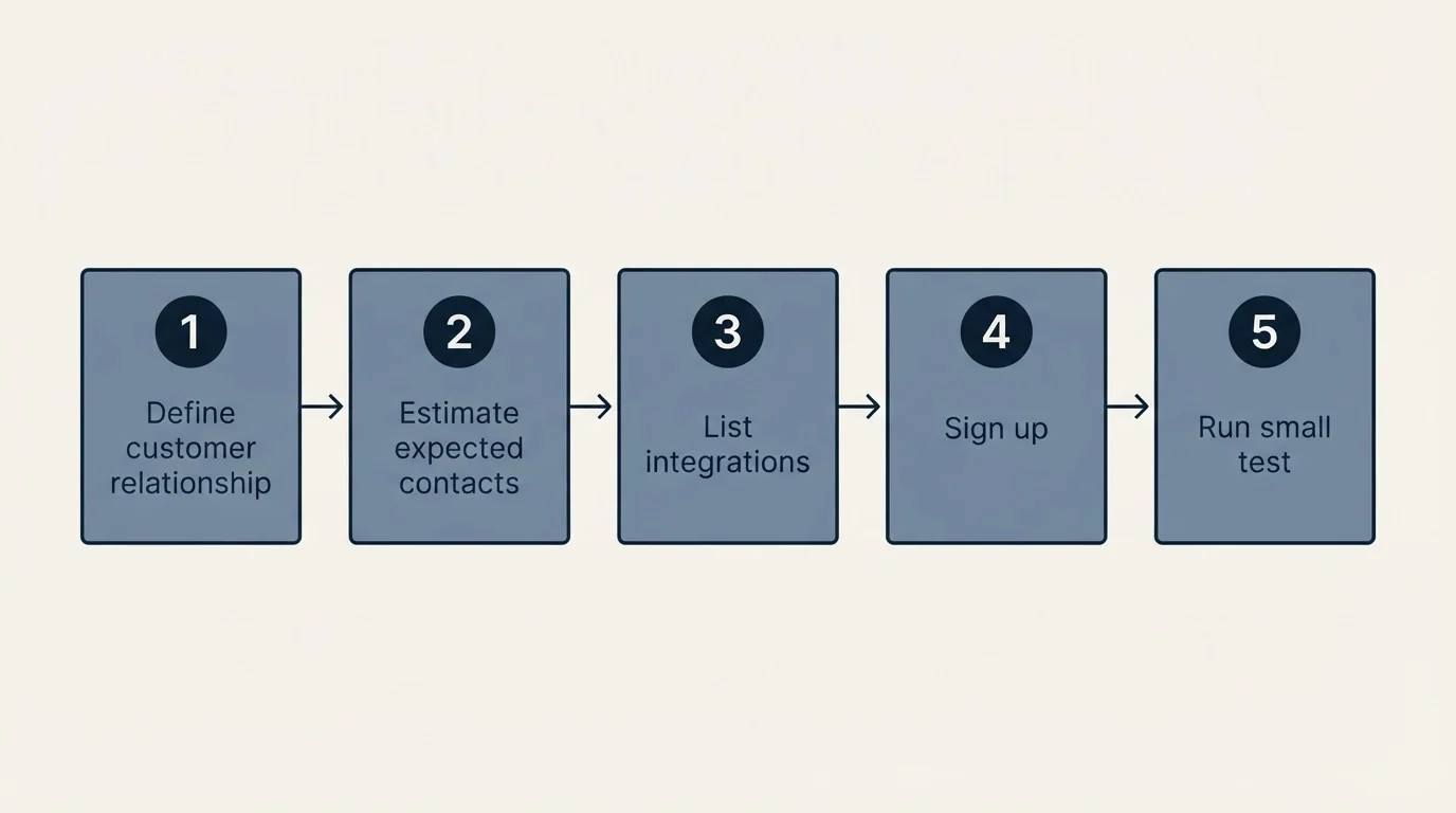 Step sequence: Getting Started Checklist (Define customer relationship, Estimate expected contacts, List integrations, Sign up)