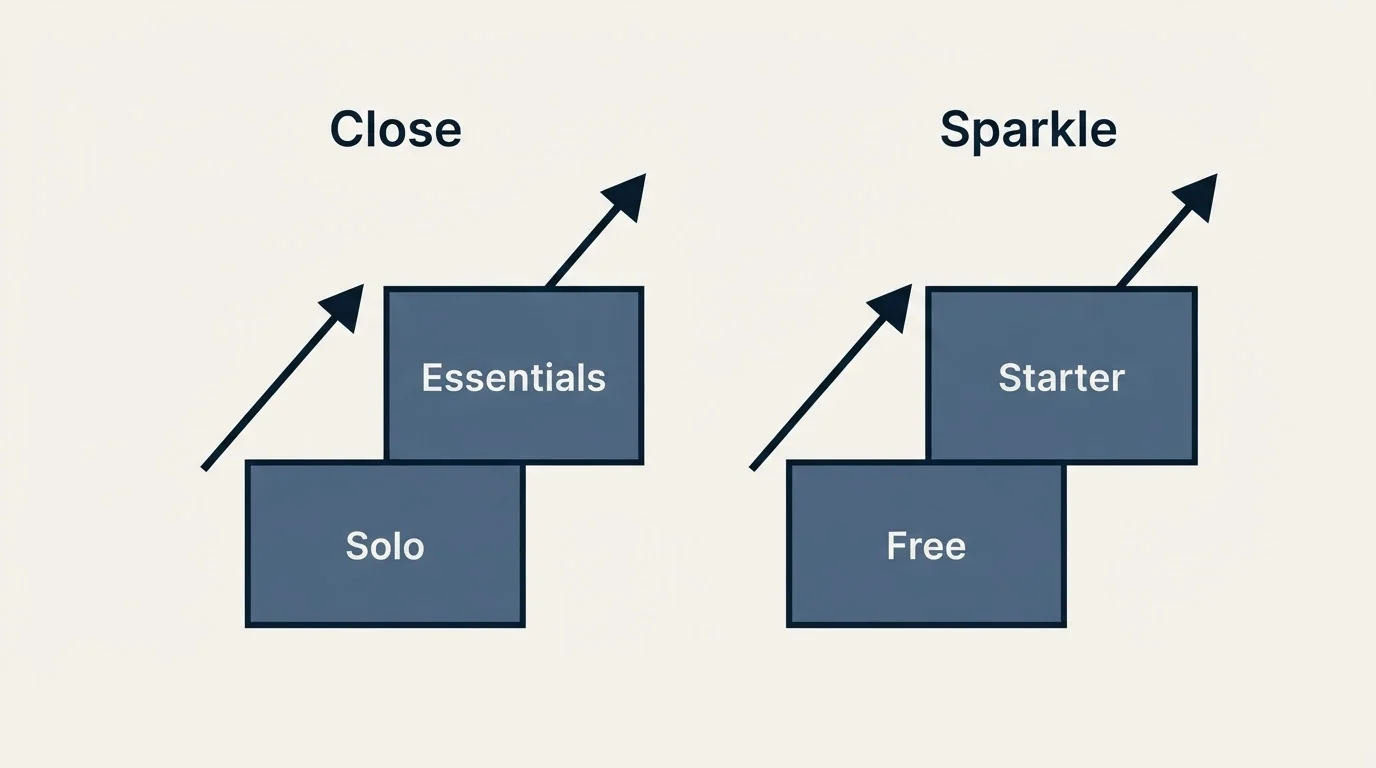 Pricing ladder: Pricing Comparison (Close, Sparkle, Solo, Free)