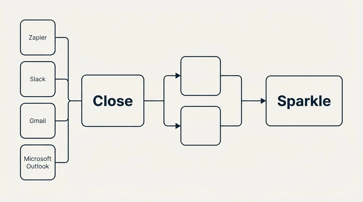 Integration schematic: Integration Ecosystem (Close, Sparkle, Zapier, Slack)