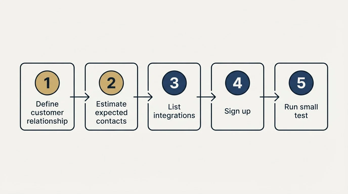 Step sequence: Getting Started Checklist (Define customer relationship, Estimate expected contacts, List integrations, Sign up)