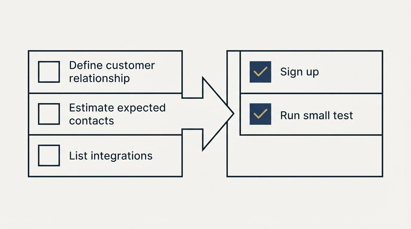 Before-and-after steps: Getting Started Checklist (Define customer relationship, Estimate expected contacts, List integrations, Sign up)