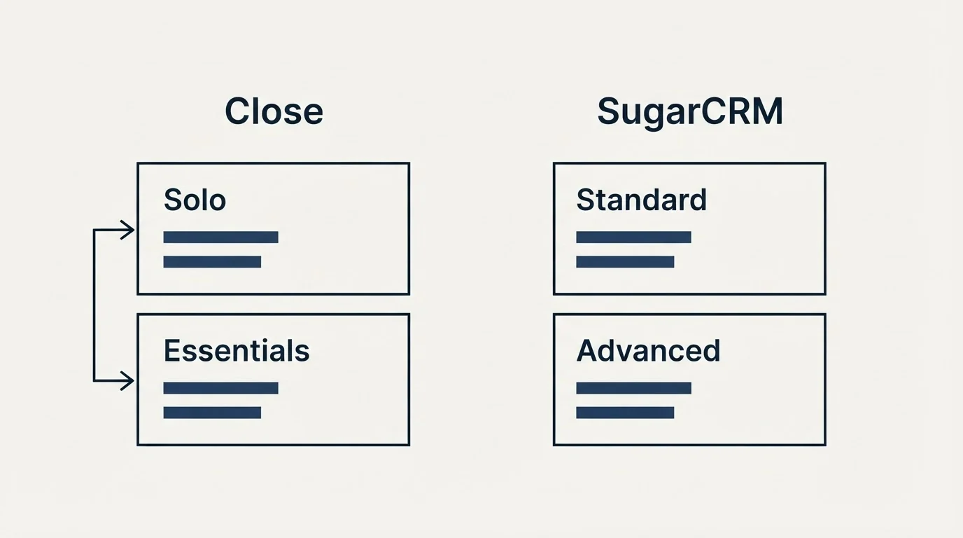 Pricing panels: Pricing Comparison (Close, SugarCRM, Solo, Standard)
