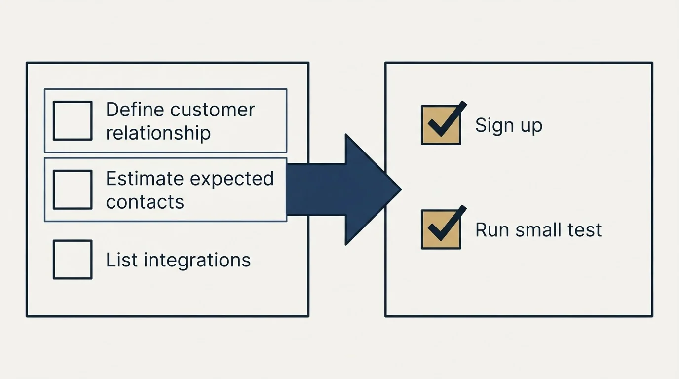 Before-and-after steps: Getting Started Checklist (Define customer relationship, Estimate expected contacts, List integrations, Sign up)