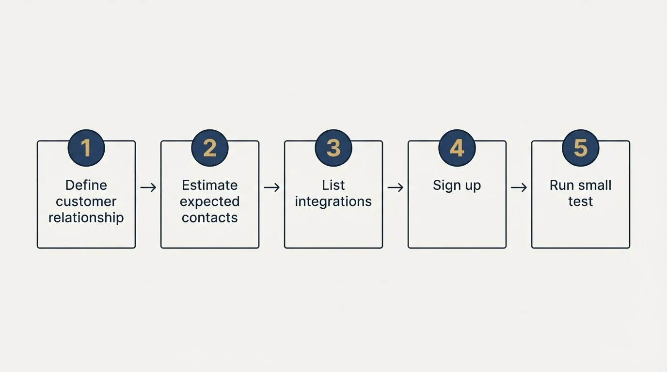 Step sequence: Getting Started Checklist (Define customer relationship, Estimate expected contacts, List integrations, Sign up)