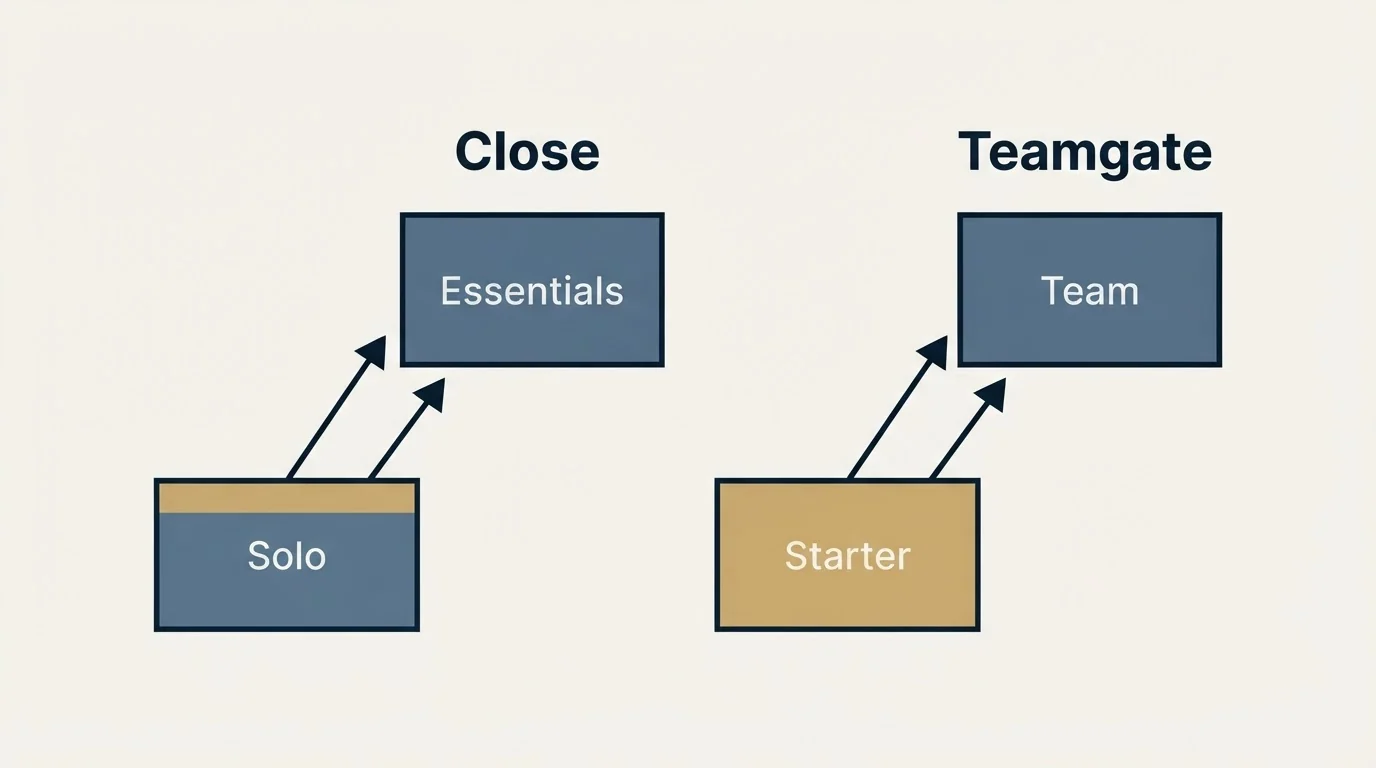 Pricing ladder: Pricing Comparison (Close, Teamgate, Solo, Starter)