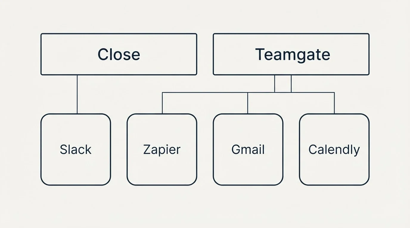 Integration grid: Integration Ecosystem (Close, Teamgate, Zapier, Gmail)