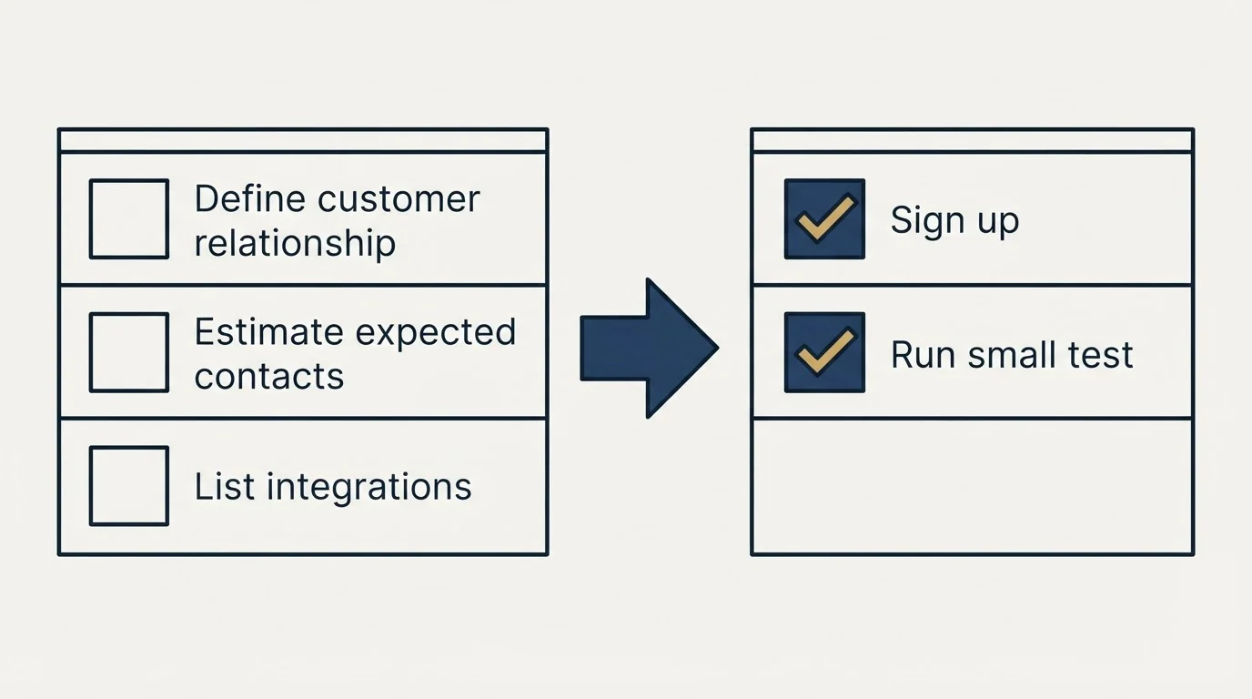 Before-and-after steps: Getting Started Checklist (Define customer relationship, Estimate expected contacts, List integrations, Sign up)