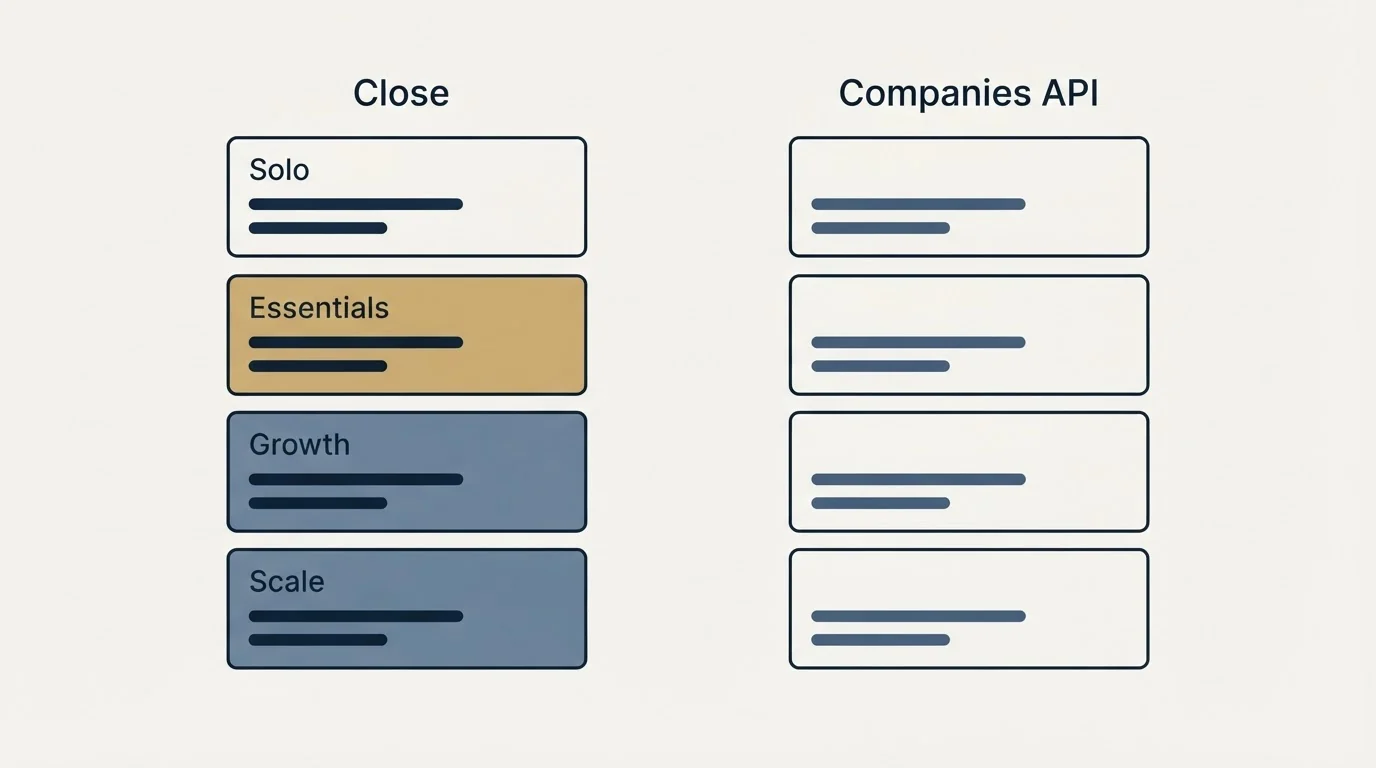 Pricing panels: Pricing Comparison (Close, Companies API, Solo, Essentials)