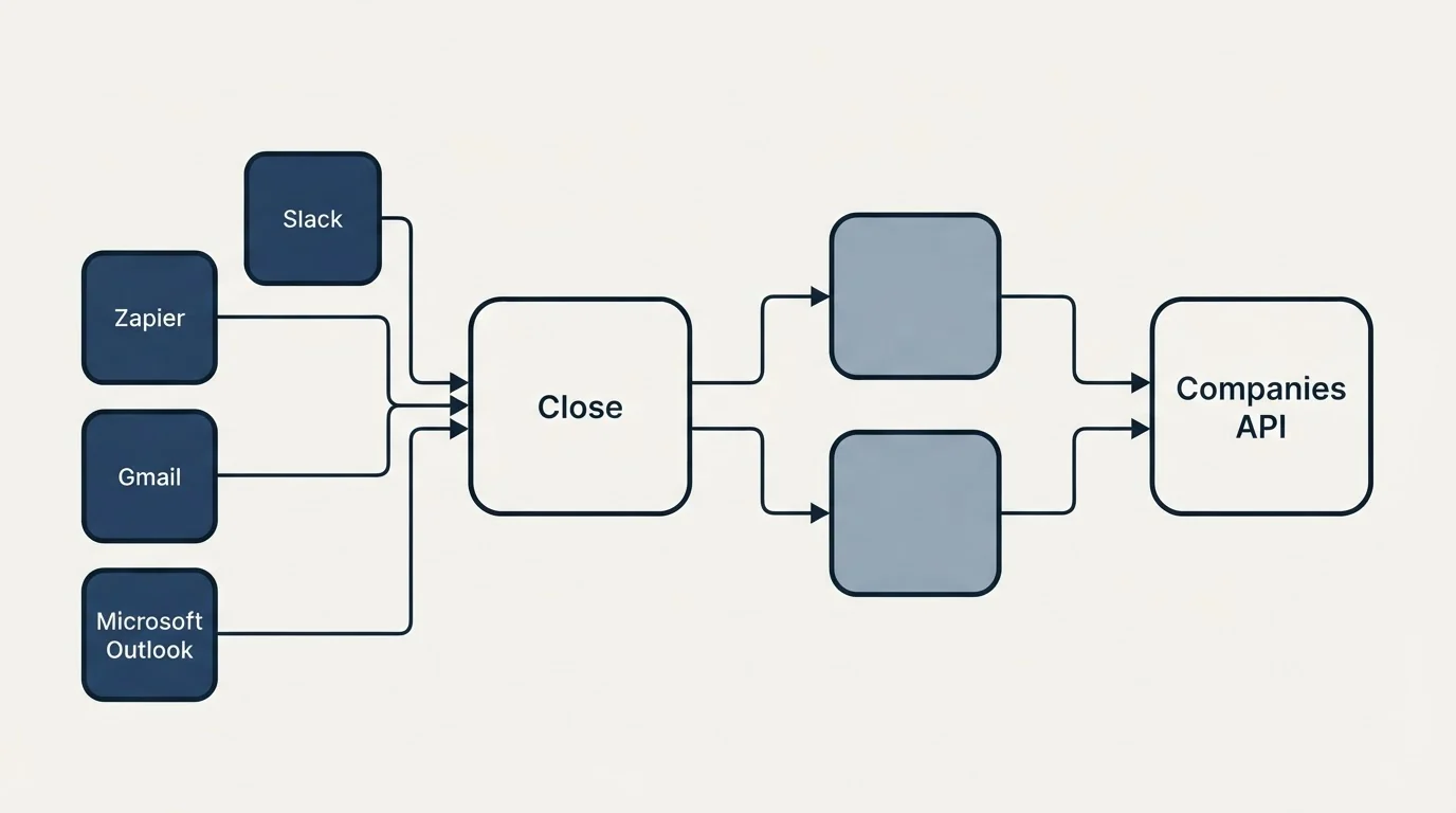 Integration schematic: Integration Ecosystem (Close, Companies API, Zapier, Slack)