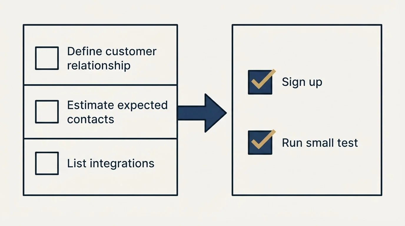 Before-and-after steps: Getting Started Checklist (Define customer relationship, Estimate expected contacts, List integrations, Sign up)