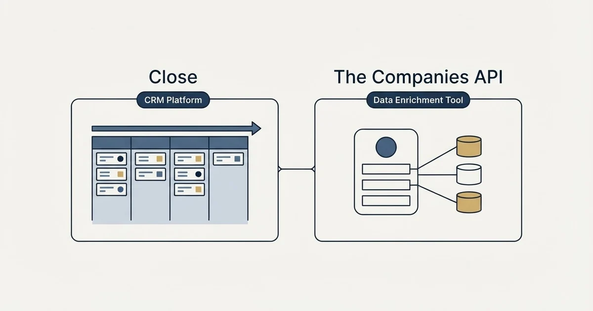 Side-by-side panels: Close vs The Companies API (CRM Platform, Data Enrichment Tool)