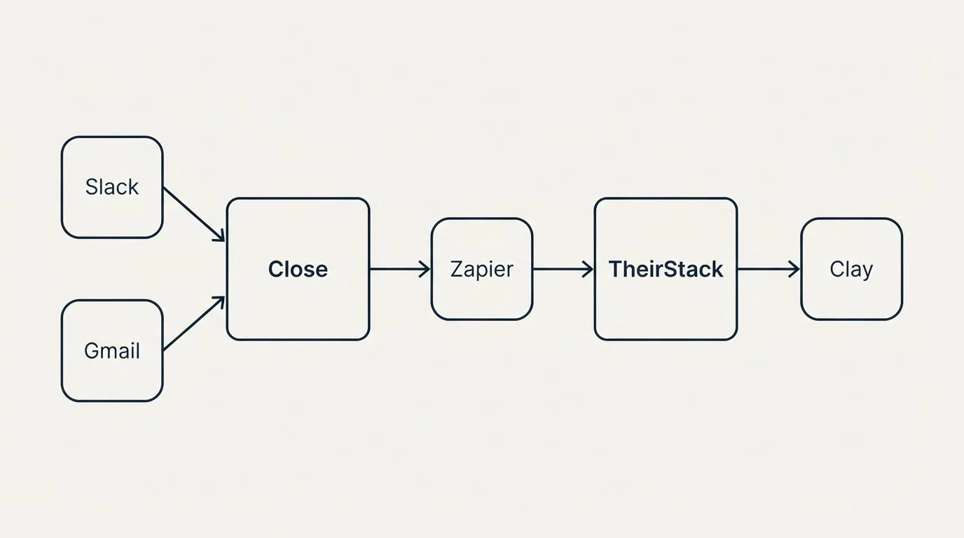 Integration schematic: Integration Ecosystem (Close, TheirStack, Zapier, Slack)