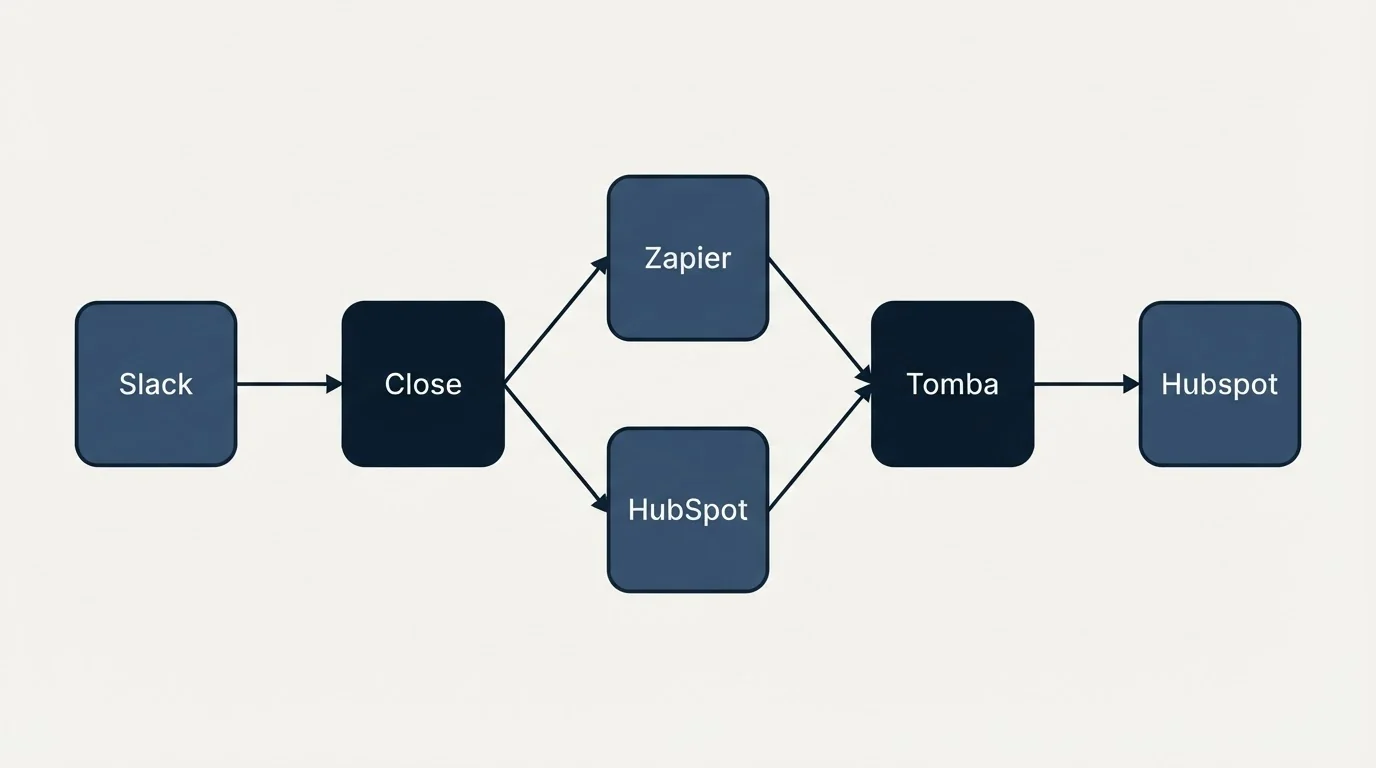 Integration schematic: Integration Ecosystem (Close, Tomba, Zapier, HubSpot)