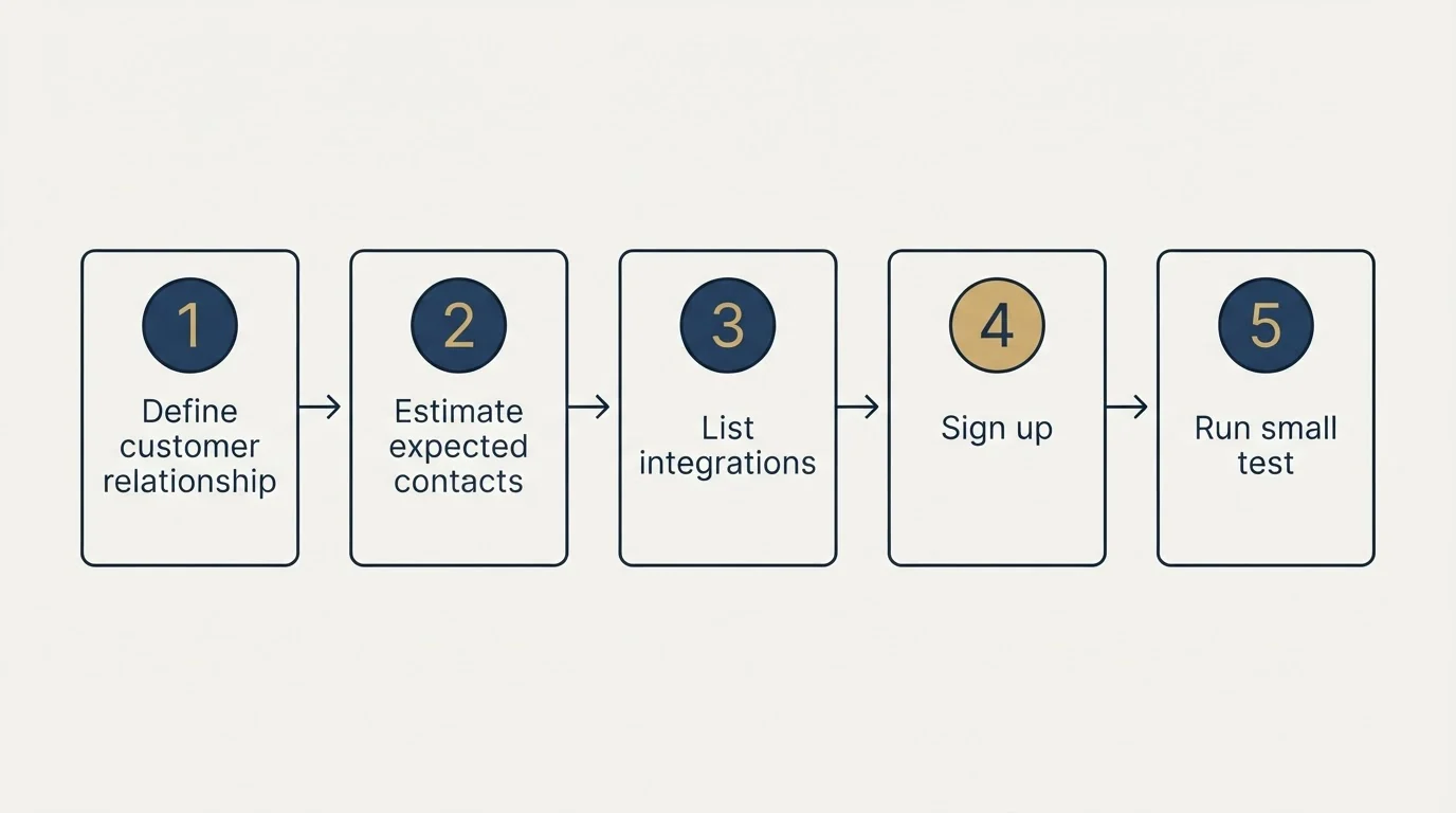 Step sequence: Getting Started Checklist (Define customer relationship, Estimate expected contacts, List integrations, Sign up)
