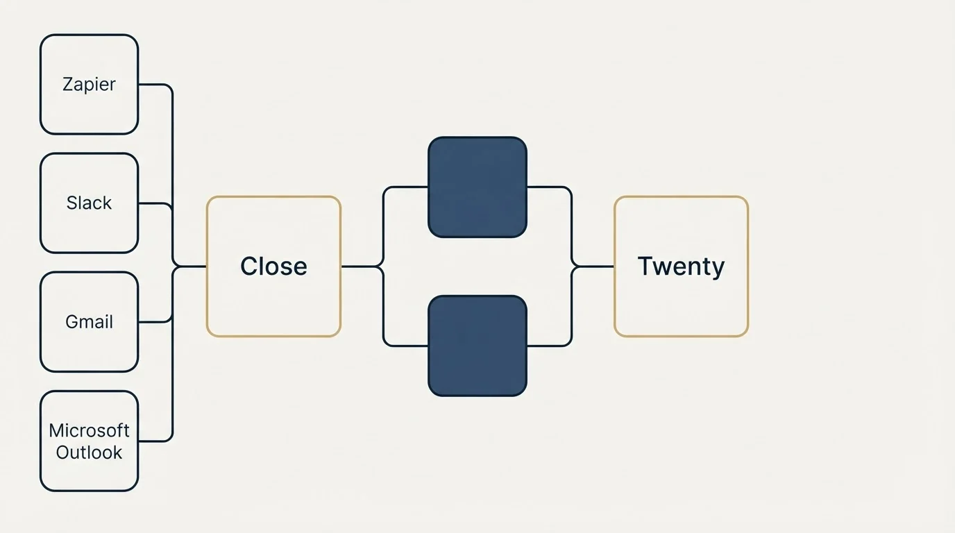 Integration flow: Integration Ecosystem (Close, Twenty, Zapier, Slack)
