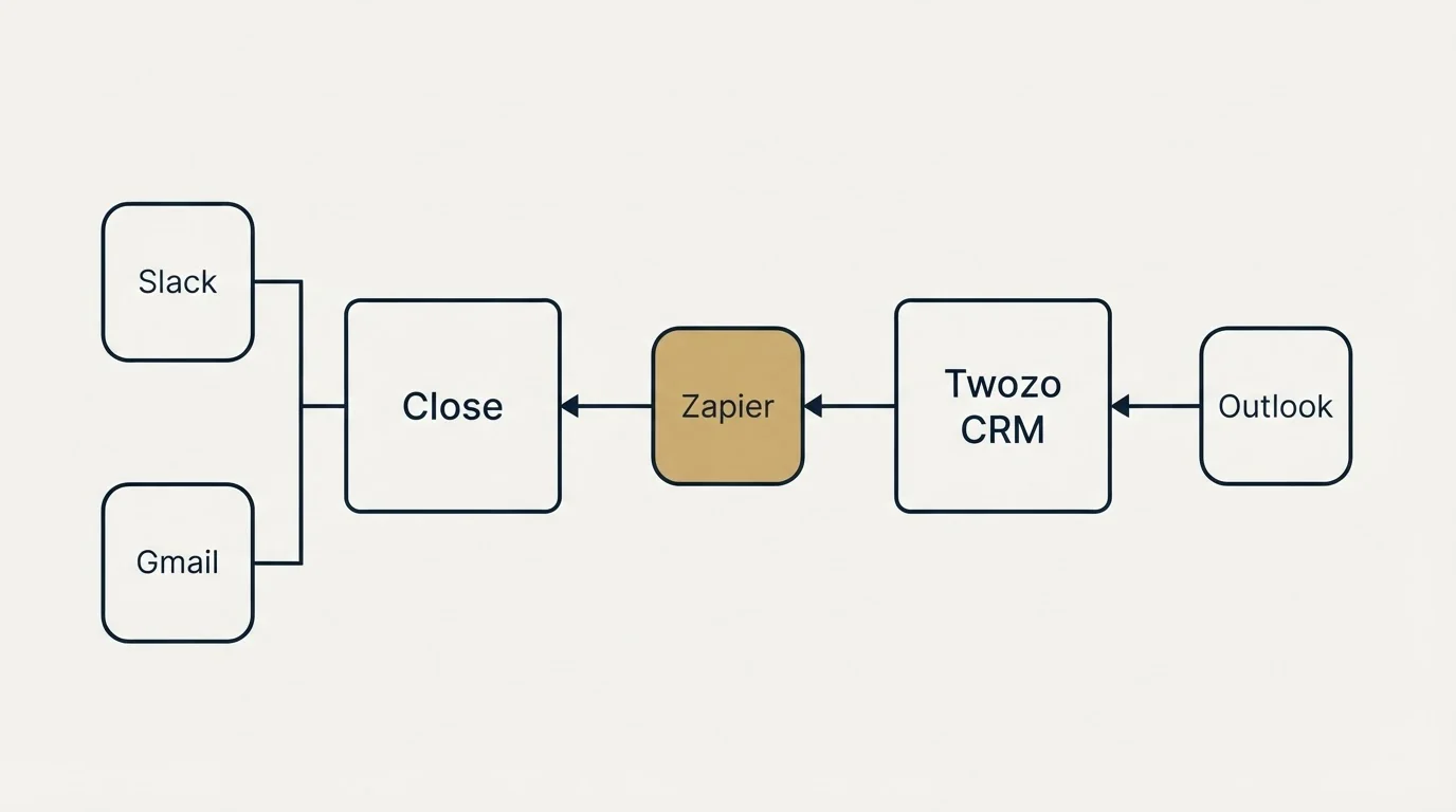 Integration flow: Integration Ecosystem (Close, Twozo CRM, Zapier, Slack)