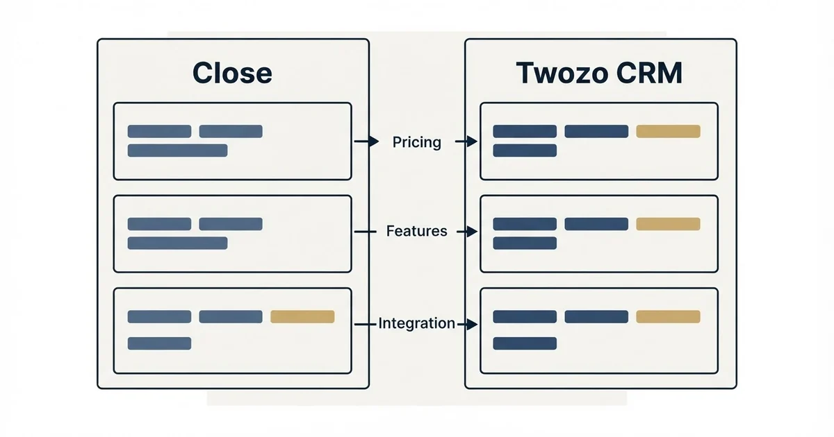 Comparison panel: Close vs Twozo CRM (Pricing, Features, Integration)