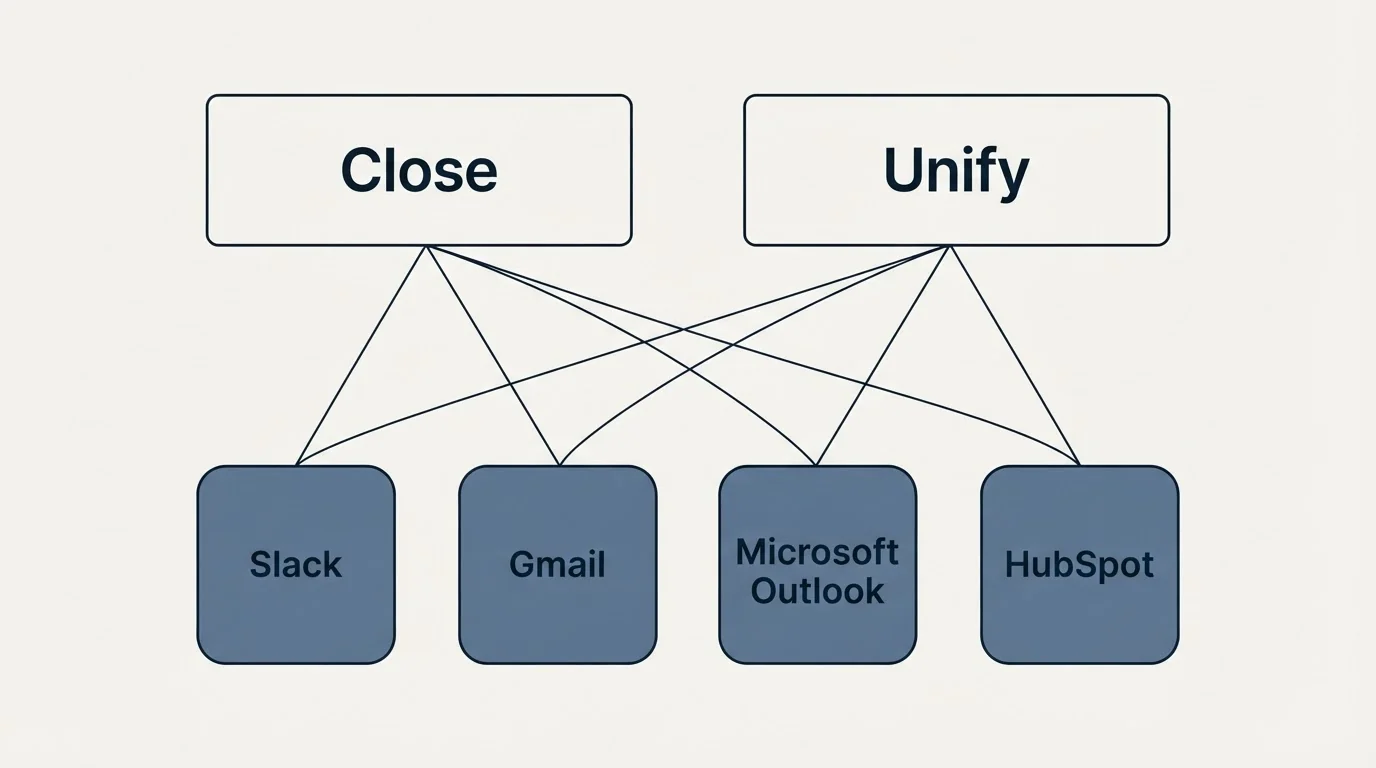 Integration grid: Integration Ecosystem (Close, Unify, Slack, Gmail)