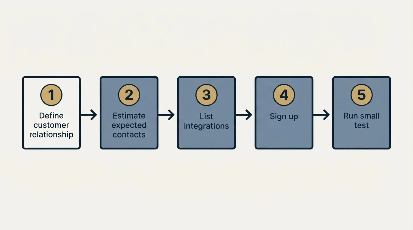 Step sequence: Getting Started Checklist (Define customer relationship, Estimate expected contacts, List integrations, Sign up)