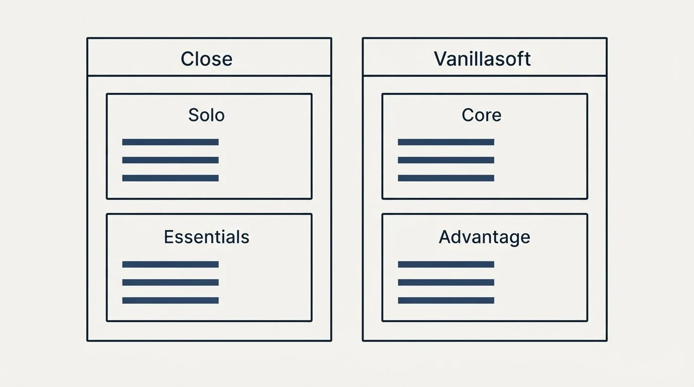 Pricing panels: Pricing Comparison (Close, Vanillasoft, Solo, Core)