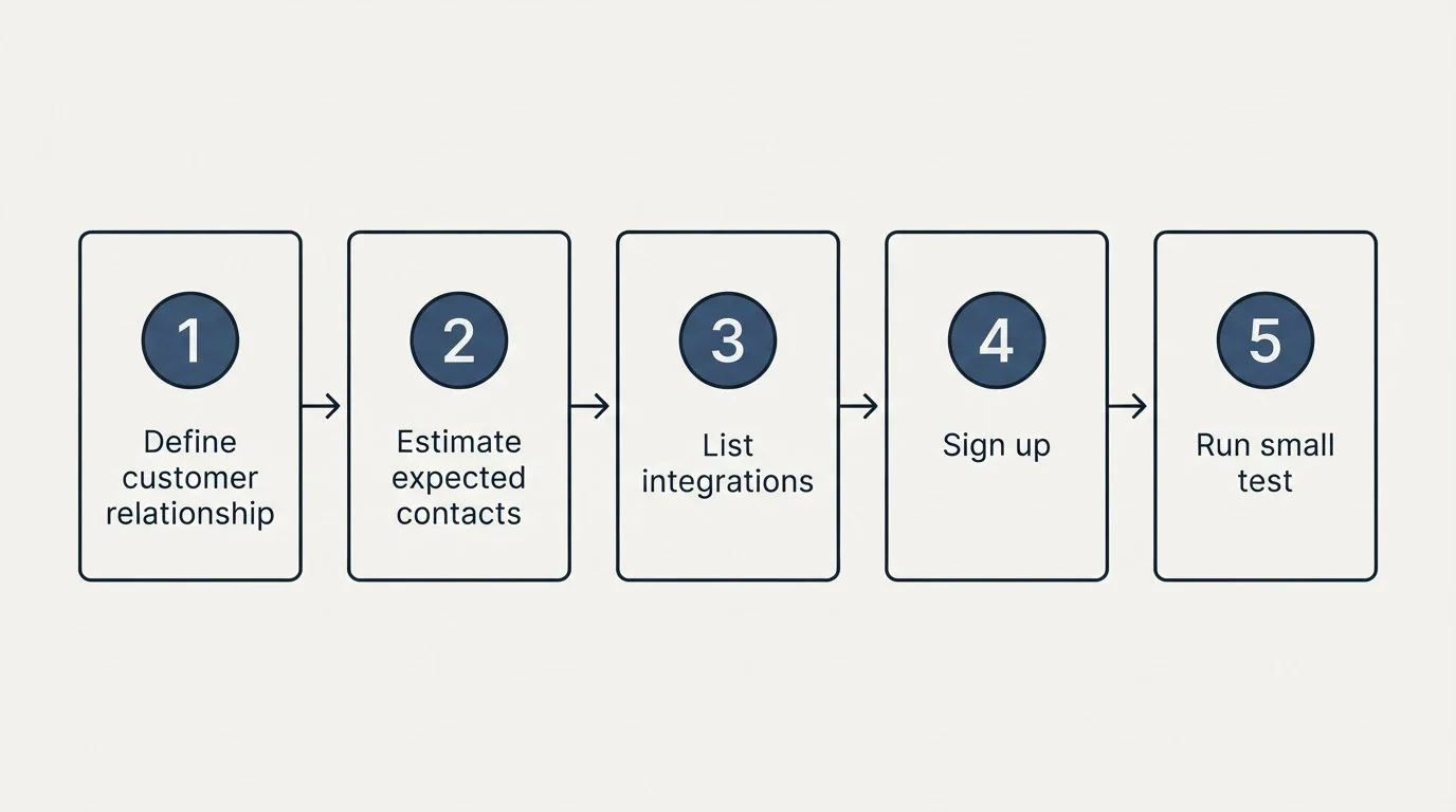 Step sequence: Getting Started Checklist (Define customer relationship, Estimate expected contacts, List integrations, Sign up)