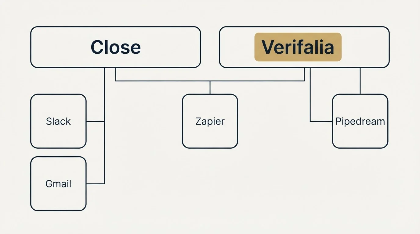 Integration grid: Integration Ecosystem (Close, Verifalia, Zapier, Slack)