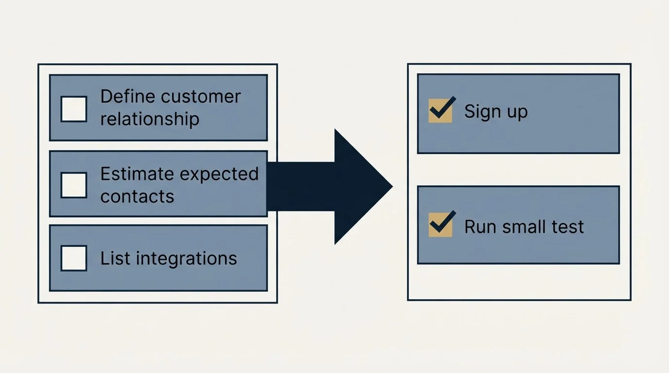 Before-and-after steps: Getting Started Checklist (Define customer relationship, Estimate expected contacts, List integrations, Sign up)